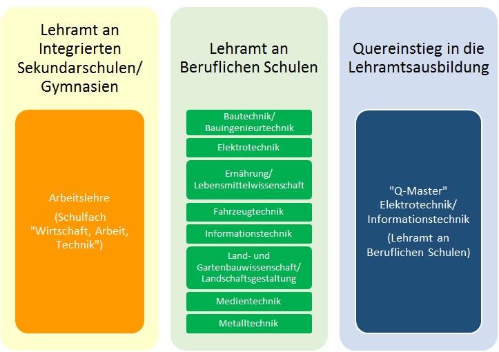 Bewerbungen Zukunftscampus Berlin