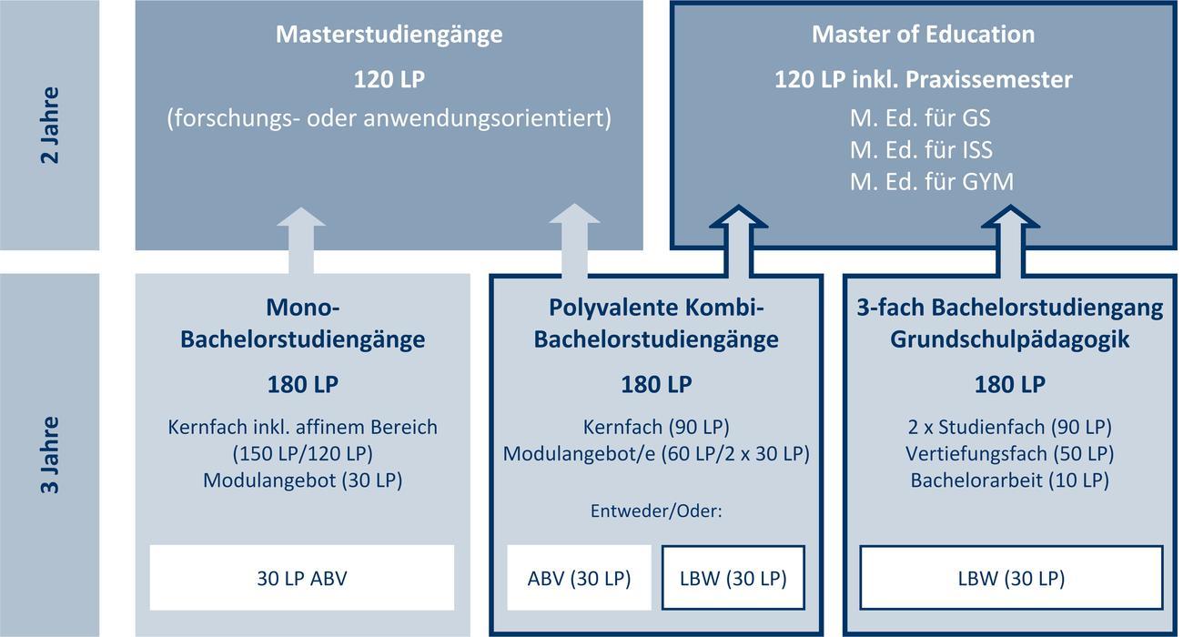 Lehramtsbezogene Studiengänge in der Studienstruktur der Freien Universität